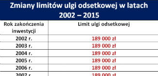 Mieszkaniowe odsetki można uwzględnić w PIT Mieszkaniowe odsetki można uwzględnić w PIT