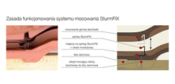 SturmFIX - system mocowania dach&oacute;wek Koramic